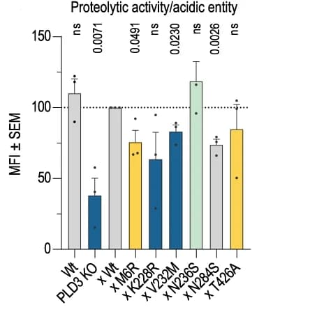 Open access visualization of Bar Plot, Error Bars, Flow-cytometric analysis, Acidic compartment, DQ-Red BSA