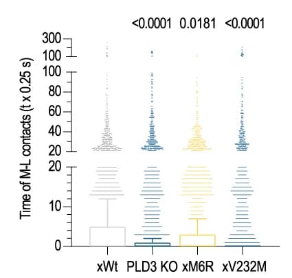 Open access visualization of Violin Plot, Box Plot, Raincloud Plot, Tukey’s boxplot, Contact duration