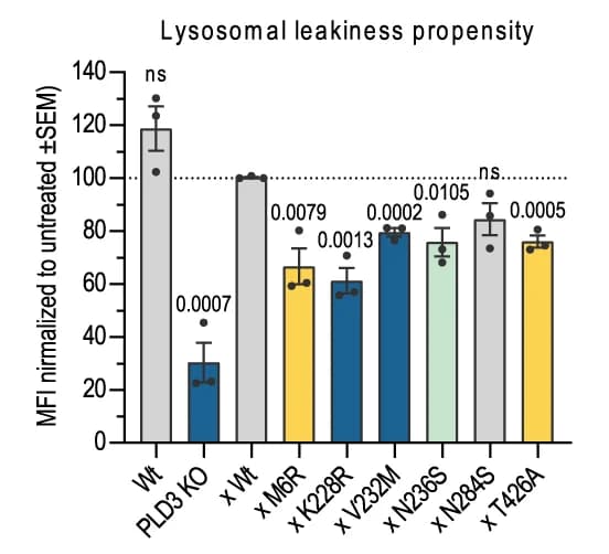 Open access visualization of Bar Plot, Error Bars, Flow-cytometric analysis, Lysosomal permeability, LLOMe