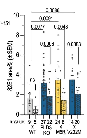 Open access visualization of Bar Plot, Error Bars, Quantification, Manders Coefficient, Area Volume