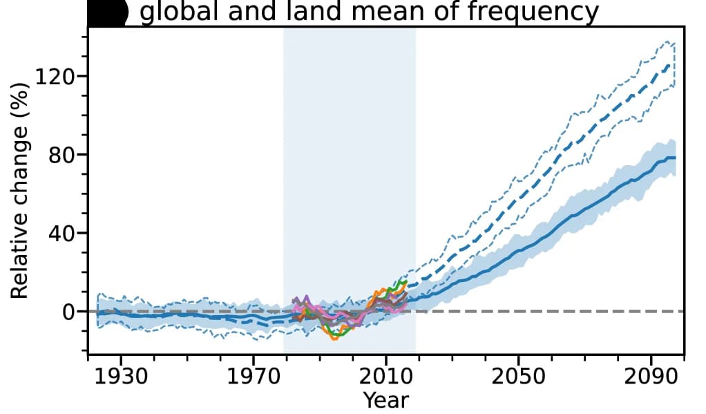 Open access visualization of Line Plot, Error Bars, Occurrence frequency, CESM-LENS ensemble, Time series