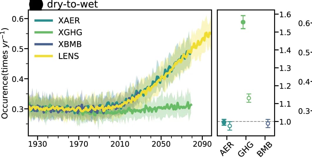 Open access visualization of Line Plot, Error Bars, Time Series, Global Area-Weighted Average, Occurrence Frequency