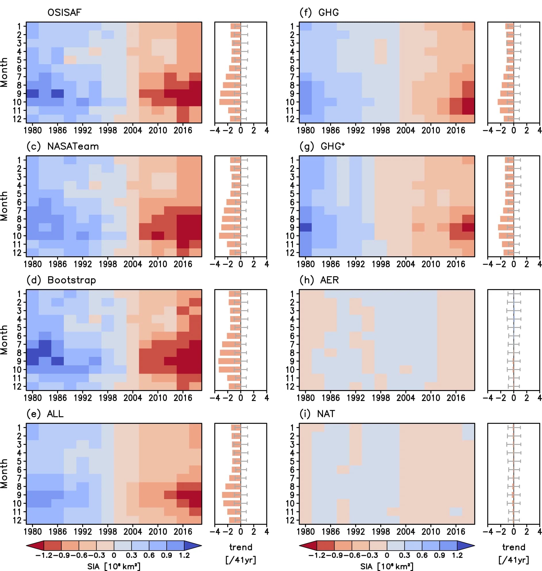 Open access visualization of Heatmap, Bar Plot, Error Bars, Arctic SIA, Time Series