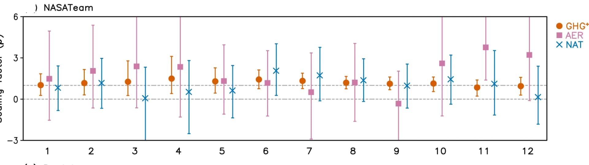 Open access visualization of Scatter Plot, Error Bars, GHG, NAT, AER