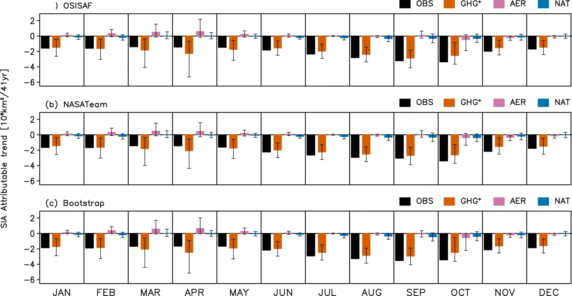 Open access visualization of Bar Plot, Error Bars, Clustered, Arctic Sea Ice, SIA