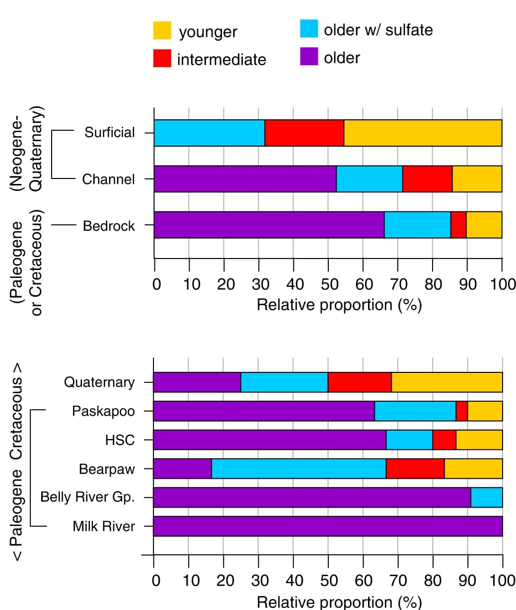 Open access visualization of Stacked Bar Plot, Water Types, Sediments, Geological Formations, Groundwater Geochemistry