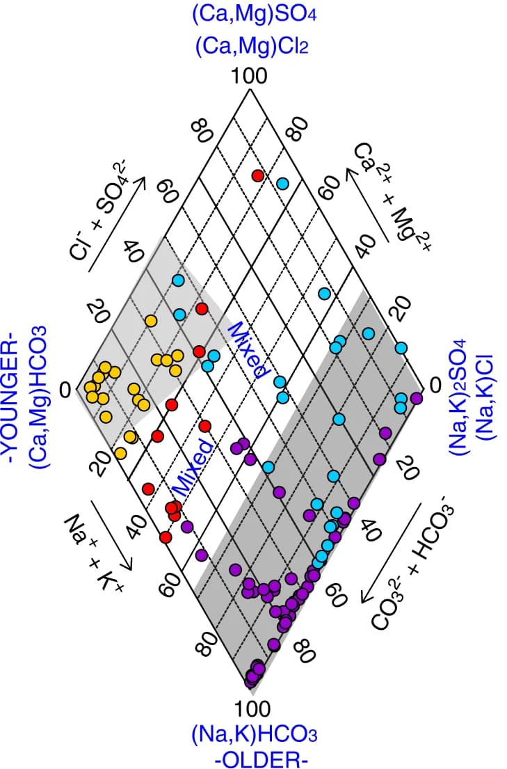 Open access visualization of Scatter Plot, Piper Diagram, Hydrochemical Facies, Groundwater, Calcium/Sodium Ratio
