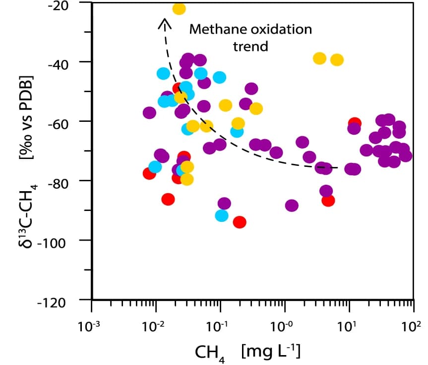 Open access visualization of Scatter Plot, Carbon Isotopic Signature, Methane Concentration