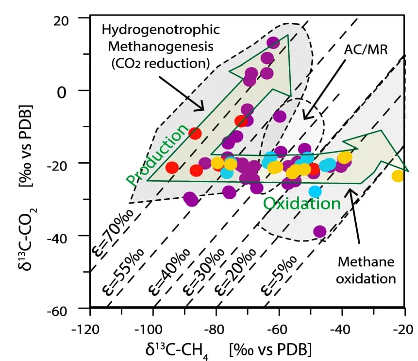 Open access visualization of Scatter Plot, Carbon Isotopic Signature, Carbon Dioxide, Methane