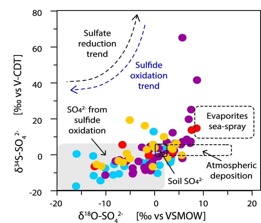Open access visualization of Scatter Plot, Sulfur Isotopic Signature, Sulfate, Oxygen Isotopic Signature