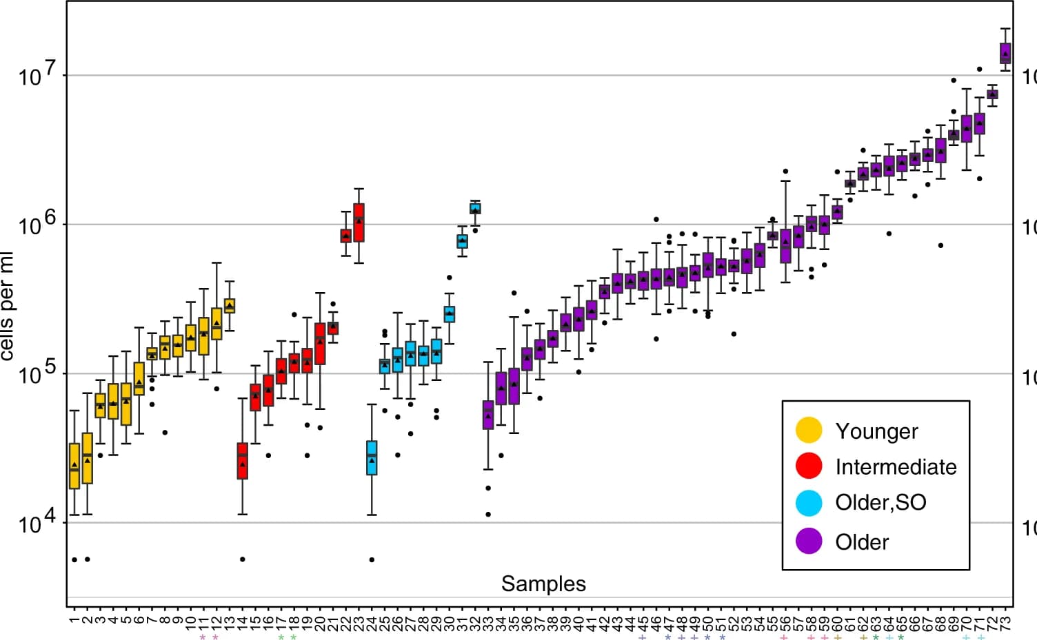 Open access visualization of Box Plot, Groundwater Samples, Cell Counts, Fluorescence Microscopy, Cell Abundance