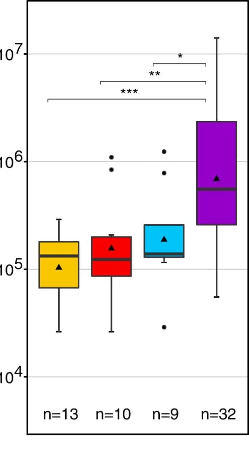 Open access visualization of Box Plot, Cell Numbers, Groundwater Age, Wilcoxon Rank Sum Test, Significance Levels