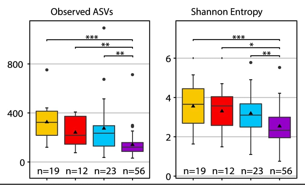 Open access visualization of Box Plot, Scatter Plot, Bacterial, Alpha Diversity, Groundwater