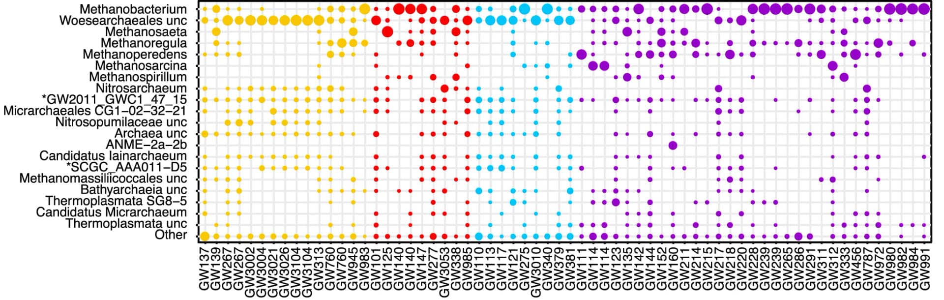 Open access visualization of Bubble Plot, Archaeal lineages, Genus level, 16S rRNA gene, Amplicon sequence variants