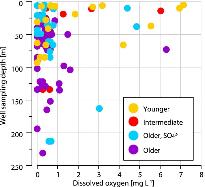 Open access visualization of Scatter Plot, Depth Profile, Dissolved Oxygen, Groundwater