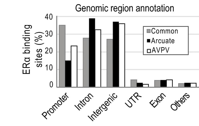 Open access visualization of Bar Plot, Clustered, Genomic annotation, ERalpha peaks
