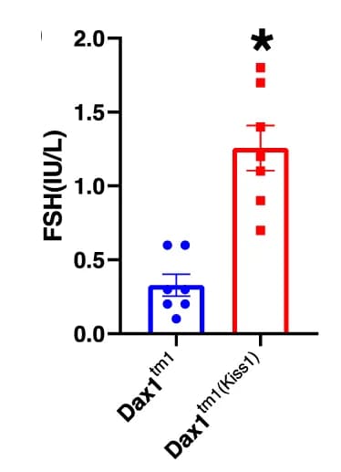 Open access visualization of Bar Plot, Error Bars, Scatter Plot, Plasma FSH, Diestrous