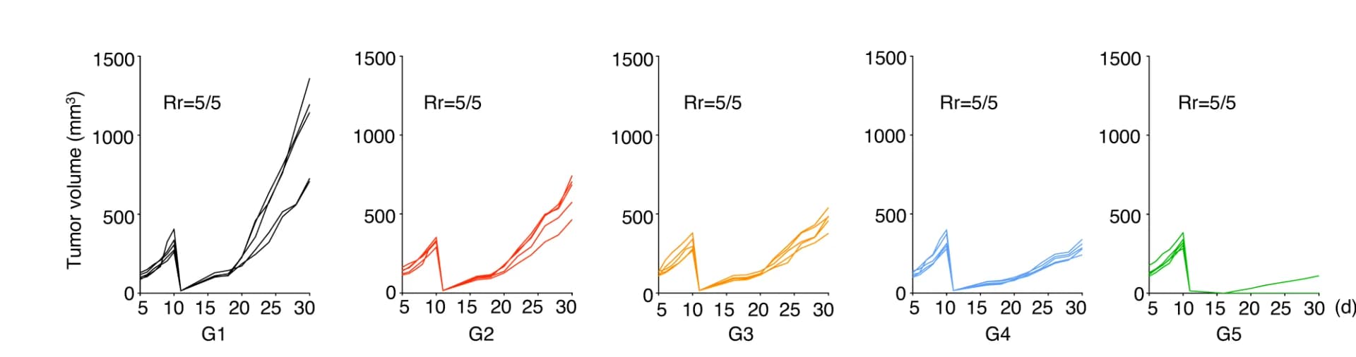Open access visualization of Line Plot, Primary Tumor Growth, Tumor kinetics, Mice