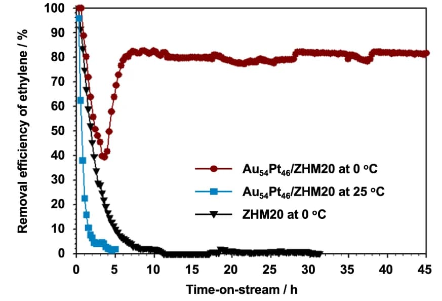 Open access visualization of Line Plot, C 2 H 4 removal efficiencies, Time-on-stream, ZHM20, Au 54 Pt 46 /ZHM20