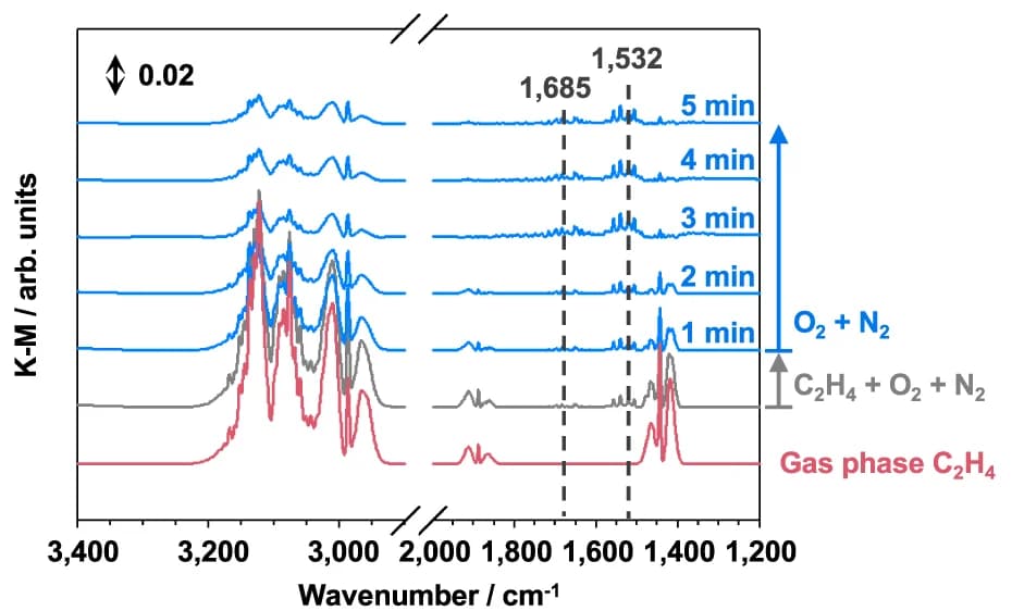 Open access visualization of Line Plot, DRIFT Spectra, C 2 H 4 Oxidation, Au 54 Pt 46 /ZHM20