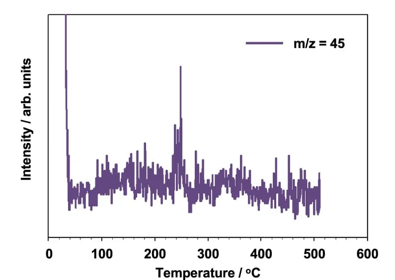 Open access visualization of Line Plot, TPD Profile, Acetic Acid, Au 54 Pt 46 /ZHM20, C 2 H 4 Oxidation