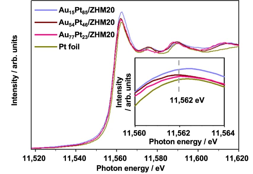 Open access visualization of Line Plot, XANES spectra, Pt L3-edge, Platinum, Gold