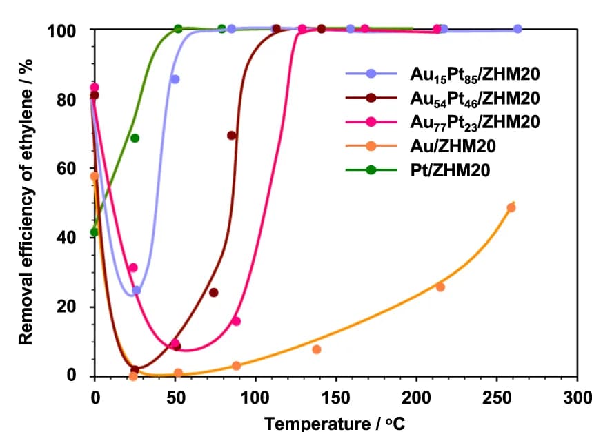 Open access visualization of Line Plot, Scatter Plot, Temperature dependence, C2H4 removal, Ethylene