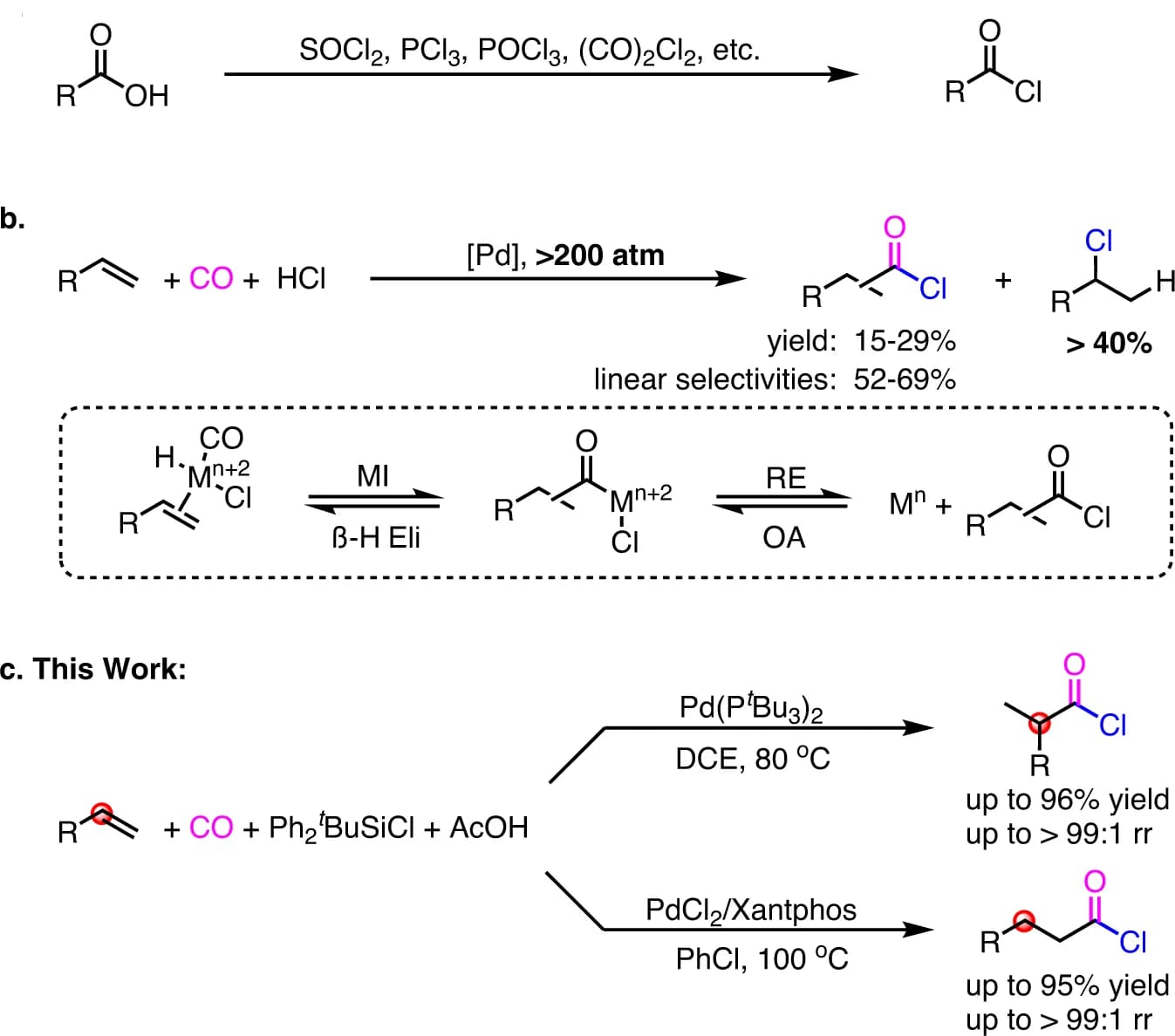 Open access visualization of Workflow, Flowchart, Illustration, Acid Chlorides, Synthesis