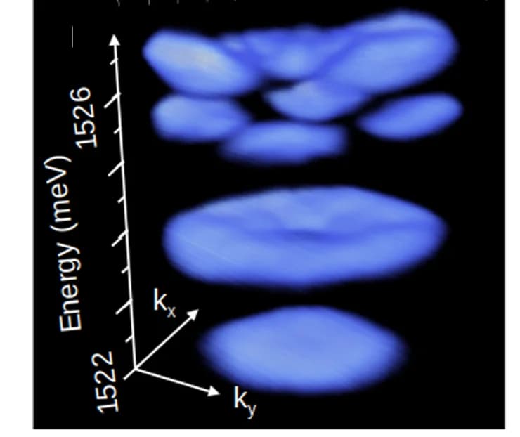 Open access visualization of 3D Plot, Polariton Energies, Photoluminescence, Square Traps, Confined Modes