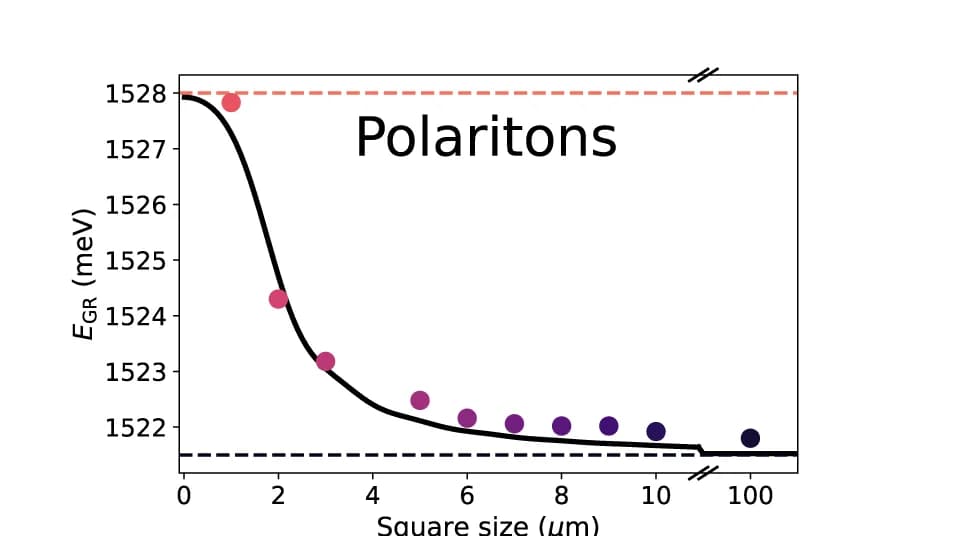 Open access visualization of Scatter Plot, Line Plot, Polariton, Ground State, Square Traps