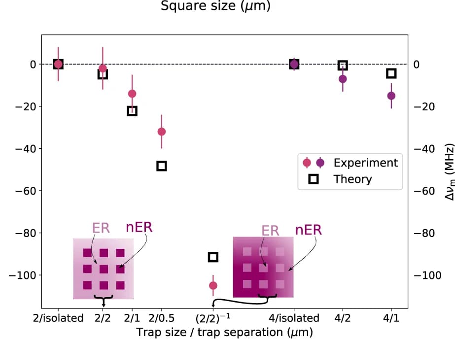 Open access visualization of Scatter Plot, Error Bars, Phonon, Arrays of Traps, Potential Model