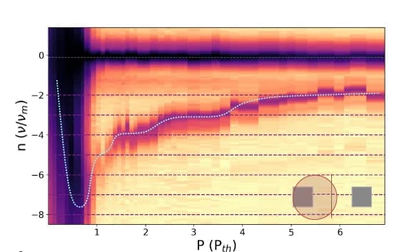 Open access visualization of Heatmap, Line Plot, Detuning, Ground States, Cavity Phonon Mode