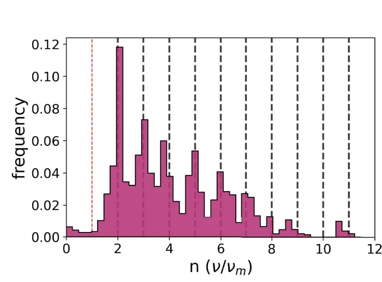Open access visualization of Histogram, Detuning, Square Traps