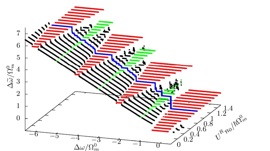 Open access visualization of 3D Plot, Dressed Detuning, Phonons, Frequency Locking