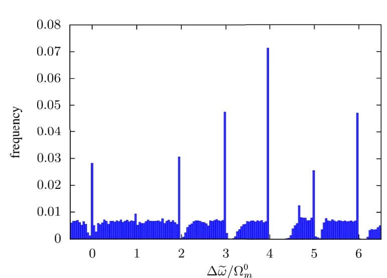 Open access visualization of Histogram, Dressed Detuning, Phonons
