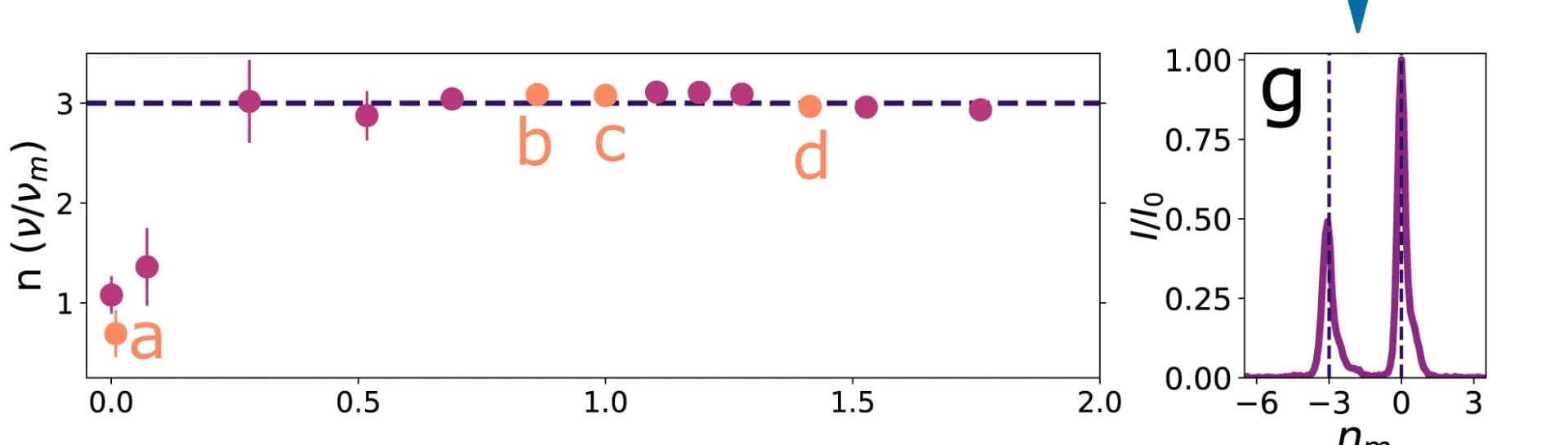 Open access visualization of Scatter Plot, Line Plot, Error Bars, Density Plot, Frequency detuning