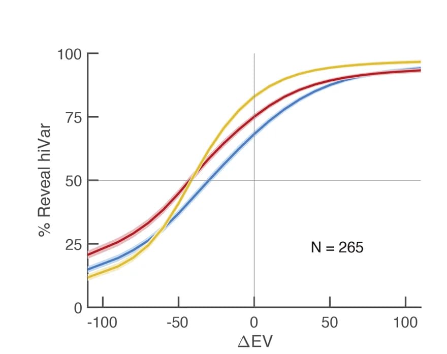 Open access visualization of Line Plot, Error Bars, Psychometric Functions, EV-sensitive Strategies, Observe