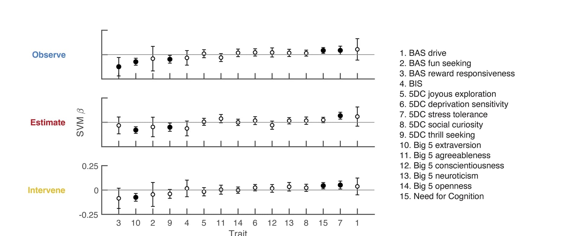 Open access visualization of Scatter Plot, Error Bars, Trait coefficients, SVM classification, Confidence intervals