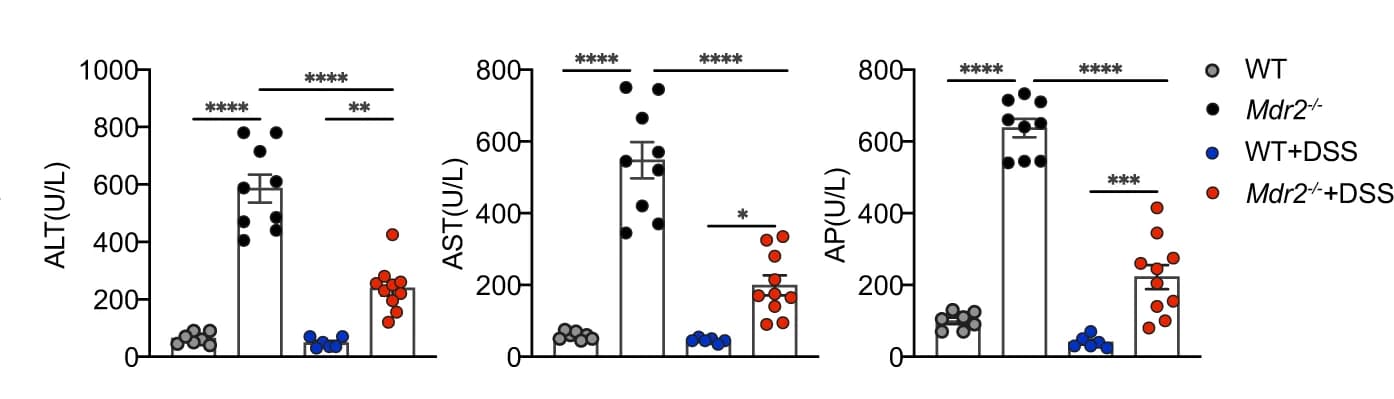 Open access visualization of Bar Plot, Error Bars, Scatter Plot, Serum ALT, Serum AST