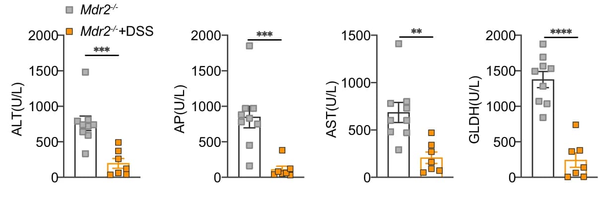 Open access visualization of Bar Plot, Error Bars, Scatter Plot, Serum ALT, Serum AP