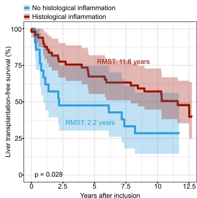 Open access visualization of Survival Curve, Line Step, Error Bars, Kaplan-Meier Survival Curves, PSC Patients