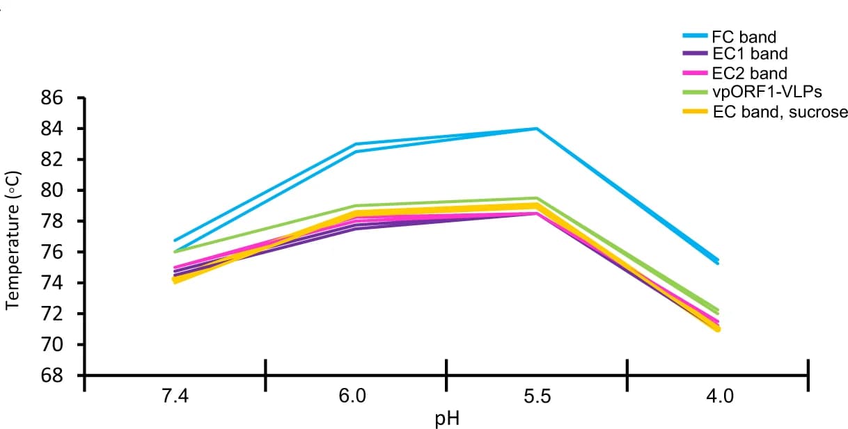 Open access visualization of Line Plot, Melting Temperature, AdSDV, Capsids, VLPs
