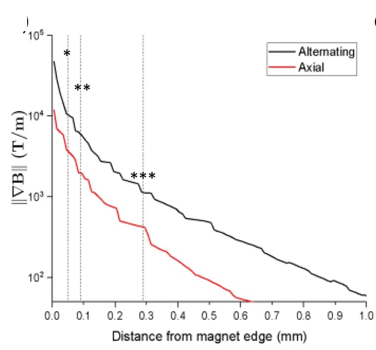 Open access visualization of Line Plot, Line Step, Magnetic Gradient, Magnetic Wires, Sheath Thickness