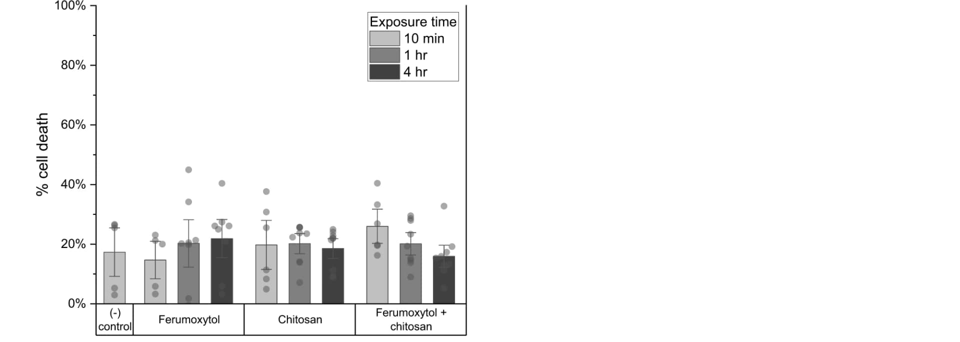 Open access visualization of Bar Plot, Error Bars, Scatter Plot, Urothelial Cancer Cells, CF Hydrogel