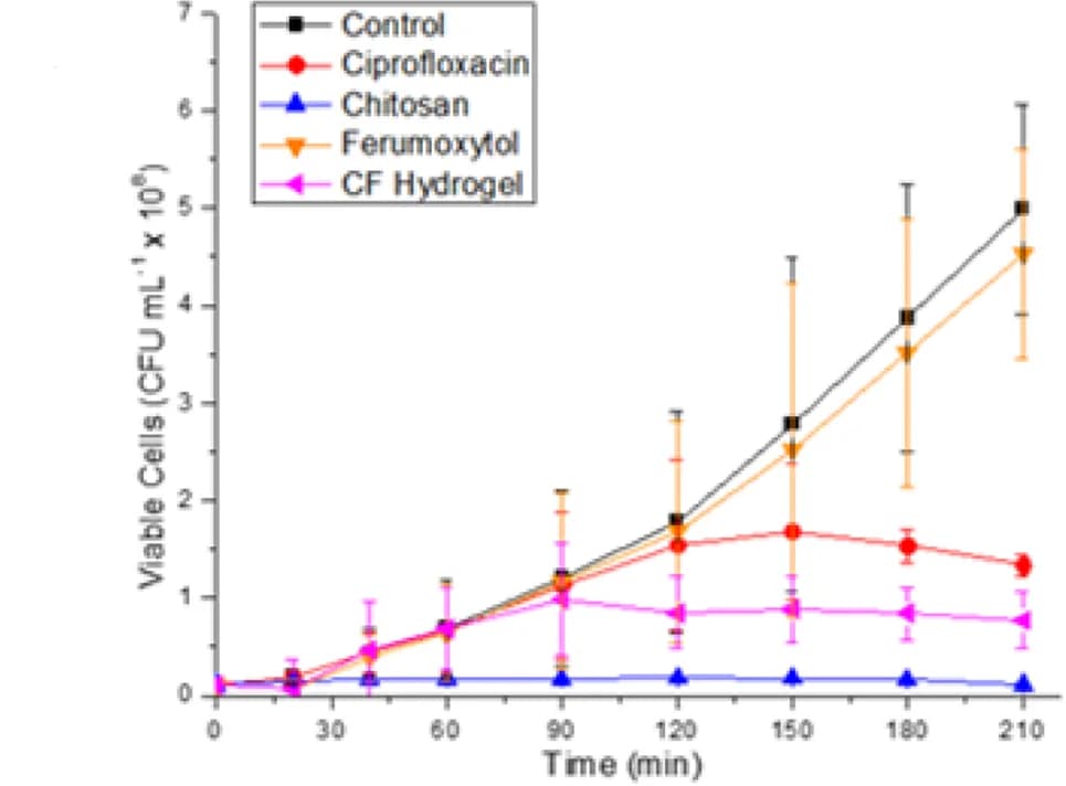 Open access visualization of Line Plot, Error Bars, Proteus mirabilis, Bacterial Growth, Ciprofloxacin
