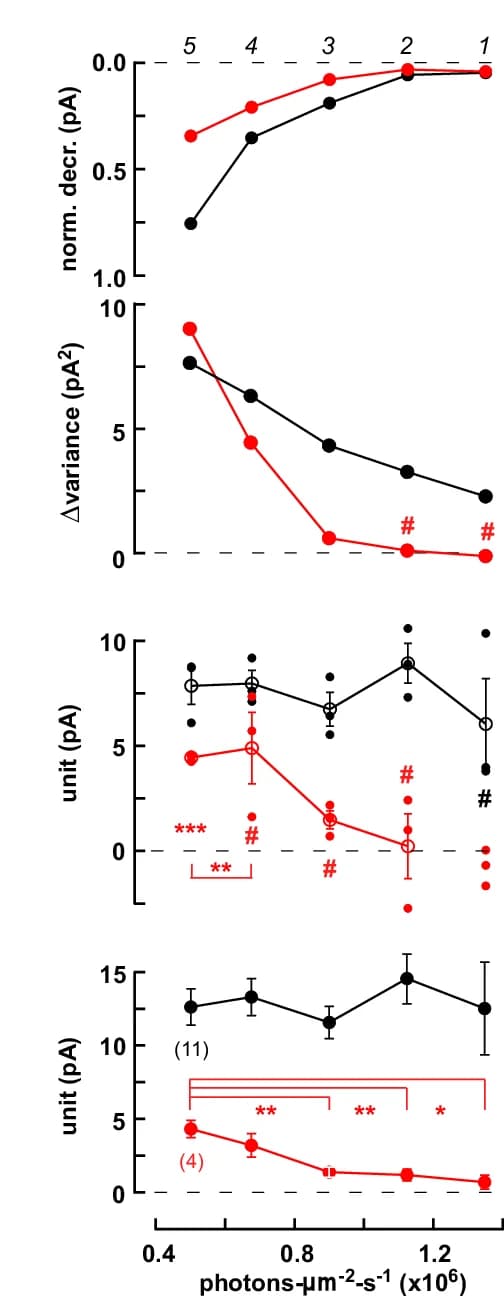 Open access visualization of Line Plot, Scatter Plot, Error Bars, Membrane Current, Light Intensity