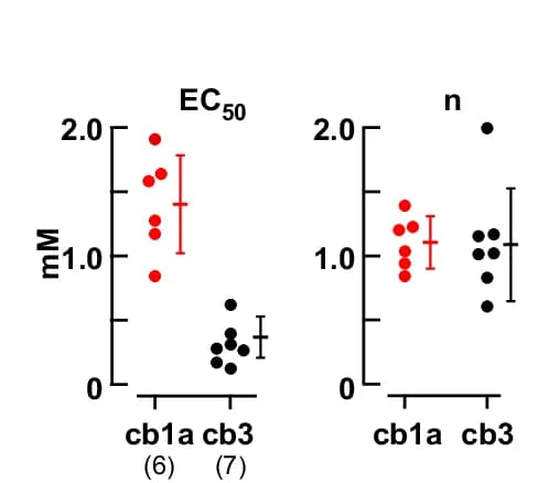 Open access visualization of Scatter Plot, Error Bars, Scatterplots, EC50, Hill Fits