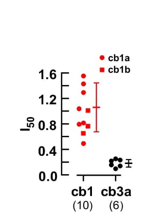 Open access visualization of Scatter Plot, Error Bars, I50, cb1 Cells, cb3 Cells
