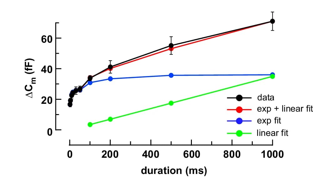 Open access visualization of Line Plot, Error Bars, ΔC m, Step duration, Cells