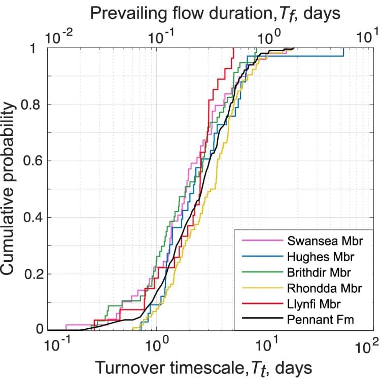 Open access visualization of Line Plot, Line Step, Bedform Turnover Timescale, Flow Duration, Pennant Formation